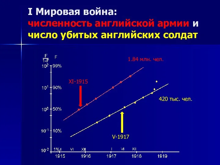 1.84 млн. чел. I Мировая война: численность английской армии и число