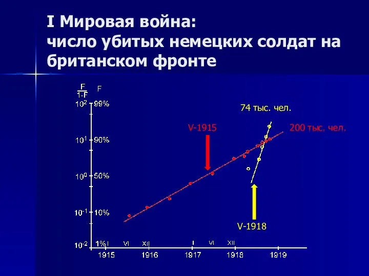 I Мировая война: число убитых немецких солдат на британском фронте 200 тыс. чел. 74 тыс. чел.