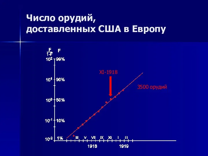 Число орудий, доставленных США в Европу 3500 орудий