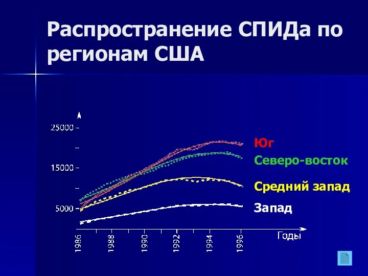 Распространение СПИДа по регионам США Юг Северо-восток Средний запад Запад