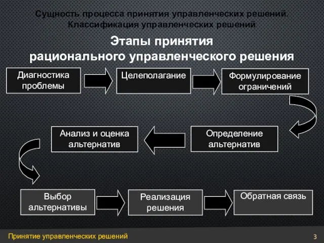 Диагностика проблемы Целеполагание Формулирование ограничений Анализ и оценка альтернатив Определение альтернатив