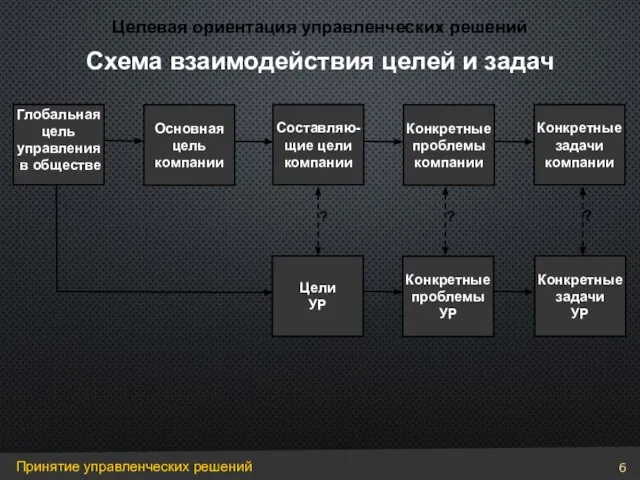 Глобальная цель управления в обществе Основная цель компании Составляю-щие цели компании