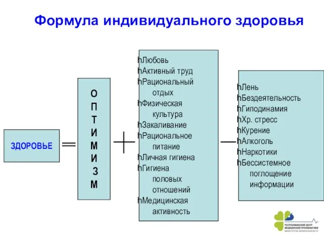 Формула индивидуального здоровья ЗДОРОВЬЕ О П Т И М И З