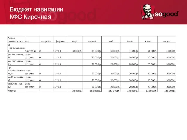 Бюджет навигации КФС Кирочная