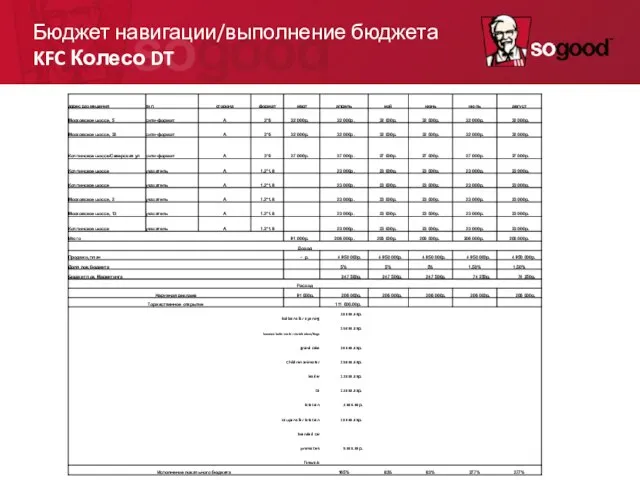 Бюджет навигации/выполнение бюджета KFC Колесо DT