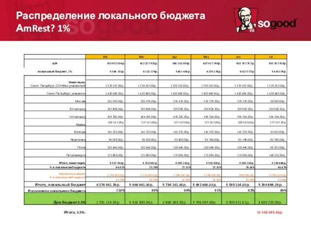 Распределение локального бюджета АmRest? 1%