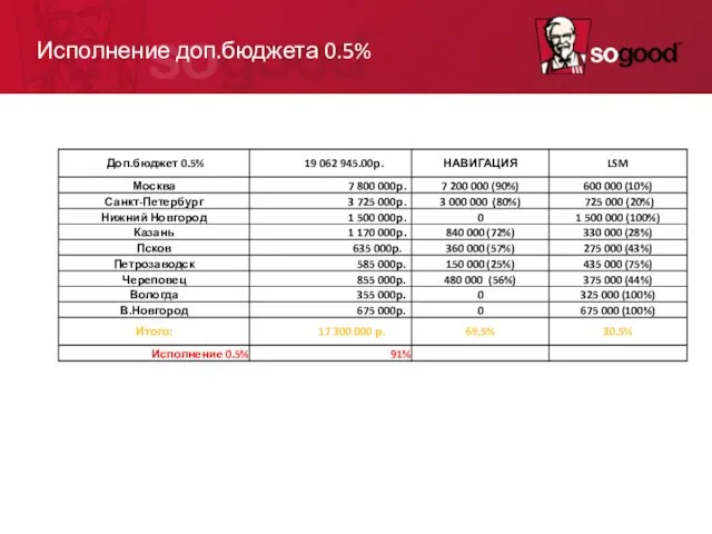 Исполнение доп.бюджета 0.5%