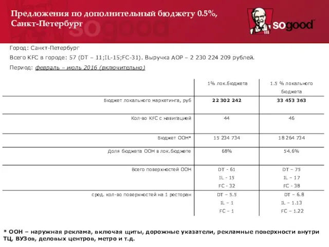 Город: Санкт-Петербург Всего KFC в городе: 57 (DT – 11;IL-15;FC-31). Выручка