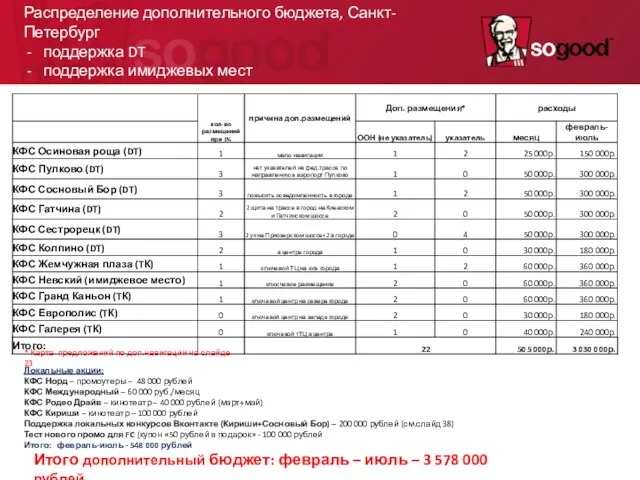 Локальные акции: КФС Норд – промоутеры – 48 000 рублей КФС