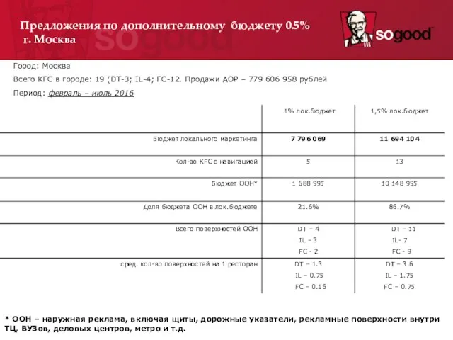 Город: Москва Всего KFC в городе: 19 (DT-3; IL-4; FC-12. Продажи