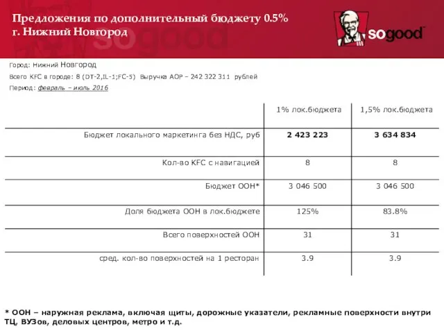 Город: Нижний Новгород Всего KFC в городе: 8 (DT-2,IL-1;FC-5) Выручка АОР