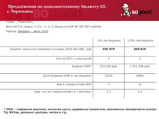 Город: _Череповец_ Всего KFC в городе: 2 (FC- 1; IL-1) Выручка