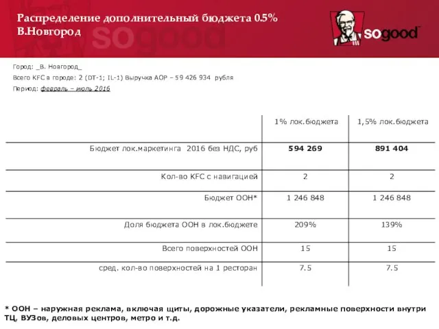 Город: _В. Новгород_ Всего KFC в городе: 2 (DT-1; IL-1) Выручка