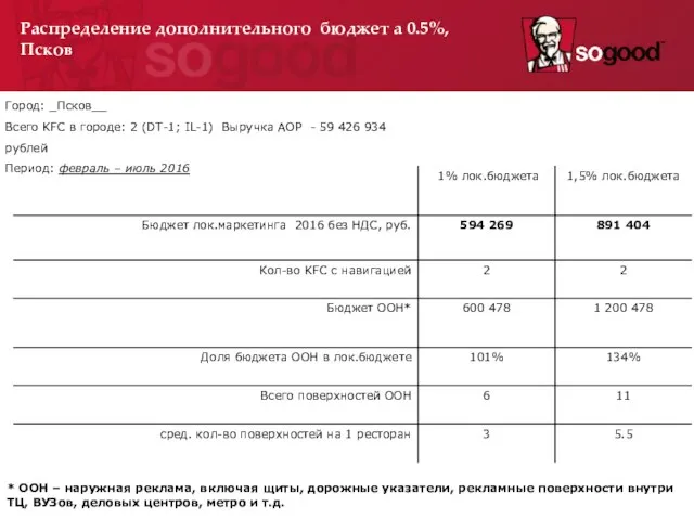 Город: _Псков__ Всего KFC в городе: 2 (DT-1; IL-1) Выручка АОР