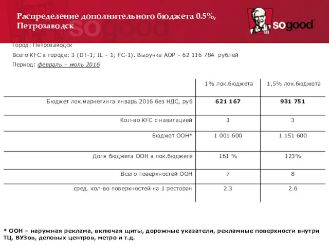 Город: Петрозаводск Всего KFC в городе: 3 (DT-1; IL – 1;