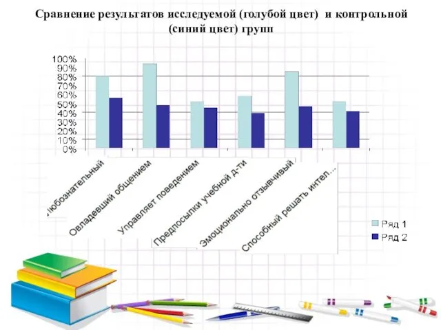 Сравнение результатов исследуемой (голубой цвет) и контрольной (синий цвет) групп