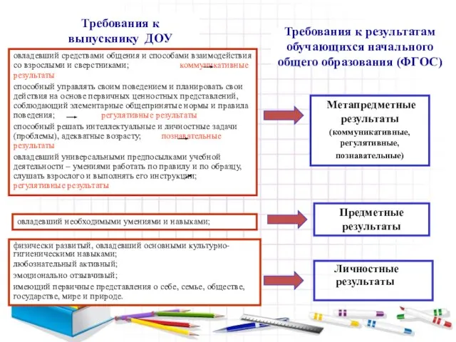 Требования к результатам обучающихся начального общего образования (ФГОС) Личностные результаты Метапредметные