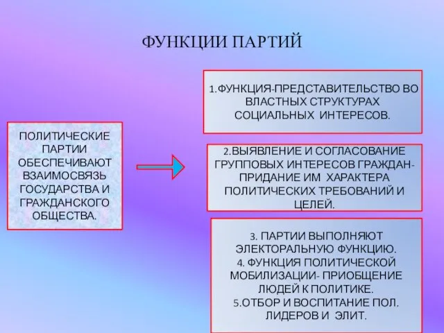 ФУНКЦИИ ПАРТИЙ ПОЛИТИЧЕСКИЕ ПАРТИИ ОБЕСПЕЧИВАЮТ ВЗАИМОСВЯЗЬ ГОСУДАРСТВА И ГРАЖДАНСКОГО ОБЩЕСТВА. 1.ФУНКЦИЯ-ПРЕДСТАВИТЕЛЬСТВО