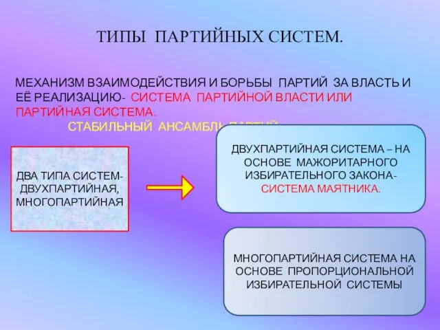 ТИПЫ ПАРТИЙНЫХ СИСТЕМ. МЕХАНИЗМ ВЗАИМОДЕЙСТВИЯ И БОРЬБЫ ПАРТИЙ ЗА ВЛАСТЬ И