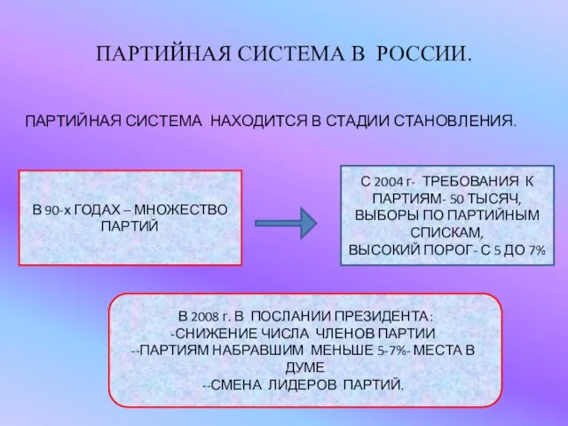 ПАРТИЙНАЯ СИСТЕМА В РОССИИ. ПАРТИЙНАЯ СИСТЕМА НАХОДИТСЯ В СТАДИИ СТАНОВЛЕНИЯ. В