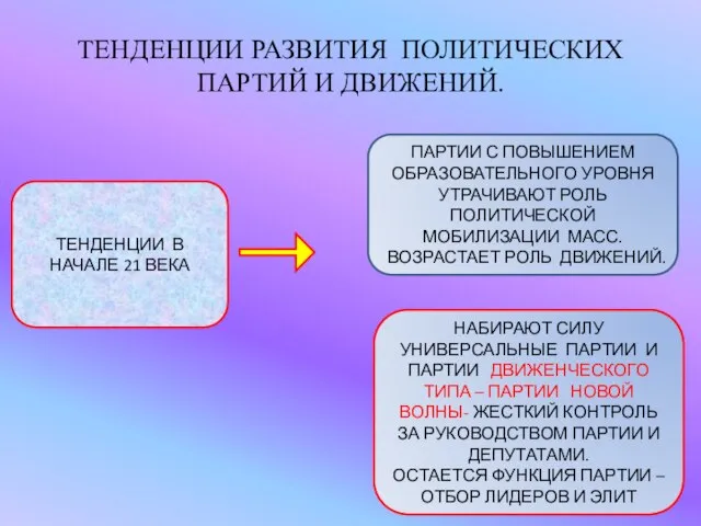 ТЕНДЕНЦИИ РАЗВИТИЯ ПОЛИТИЧЕСКИХ ПАРТИЙ И ДВИЖЕНИЙ. ТЕНДЕНЦИИ В НАЧАЛЕ 21 ВЕКА