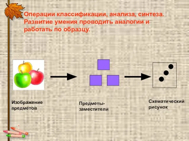 Изображение предметов Предметы- заместители Схематический рисунок . Операции классификации, анализа, синтеза.