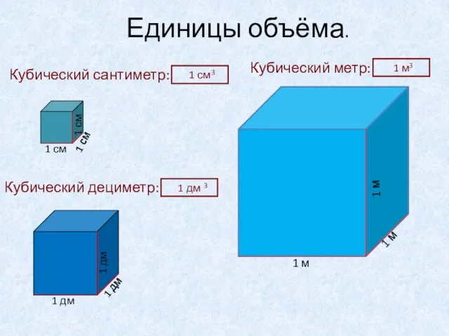 Кубический сантиметр: 1 дм 1 дм 1 дм 1 см 1