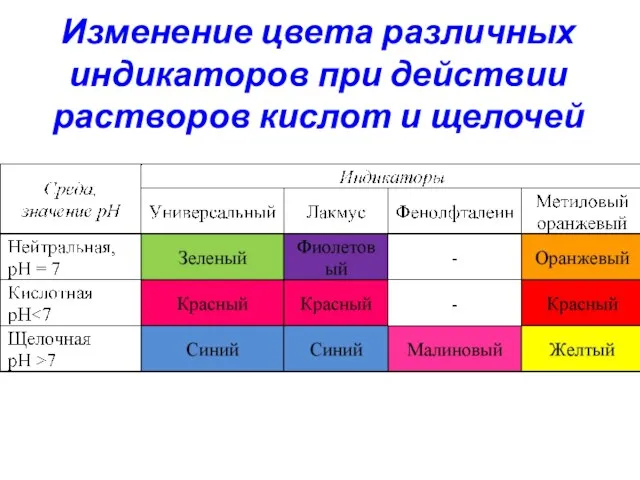 Изменение цвета различных индикаторов при действии растворов кислот и щелочей