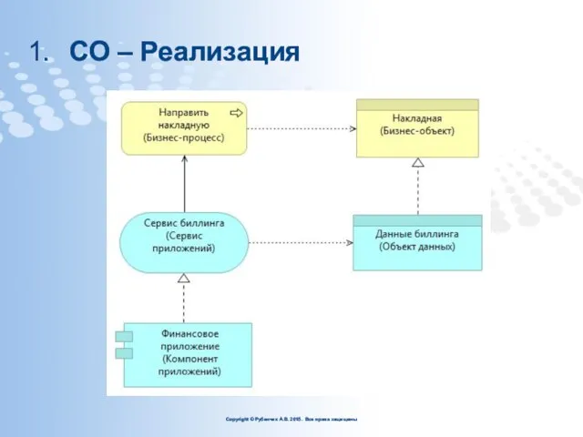 СО – Реализация Copyright © Рубенчик А.В. 2015. Все права защищены