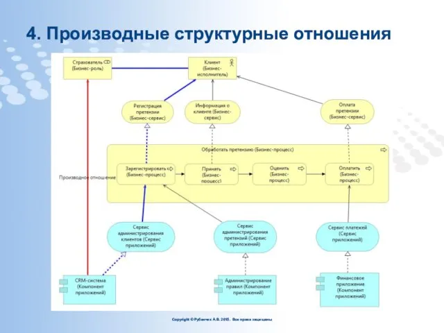 4. Производные структурные отношения Copyright © Рубенчик А.В. 2015. Все права защищены