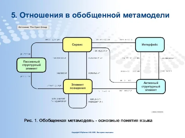 5. Отношения в обобщенной метамодели Copyright © Рубенчик А.В. 2015. Все права защищены