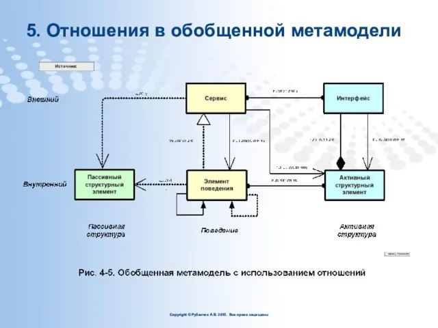 5. Отношения в обобщенной метамодели Copyright © Рубенчик А.В. 2015. Все права защищены