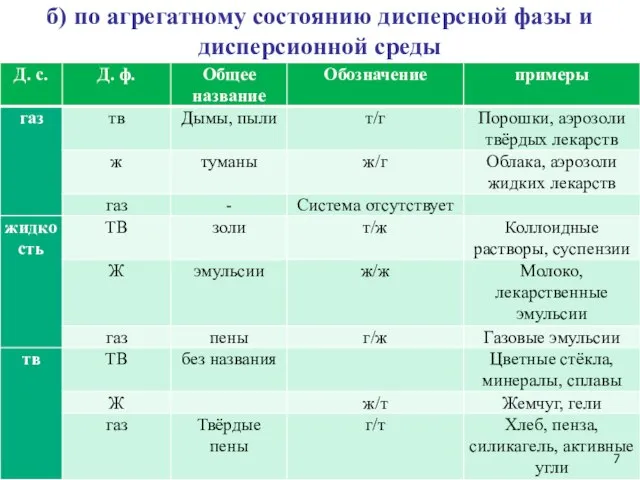 б) по агрегатному состоянию дисперсной фазы и дисперсионной среды