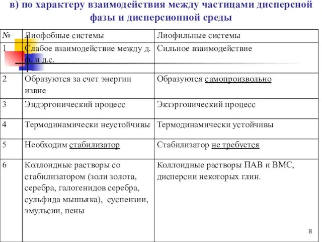 в) по характеру взаимодействия между частицами дисперсной фазы и дисперсионной среды