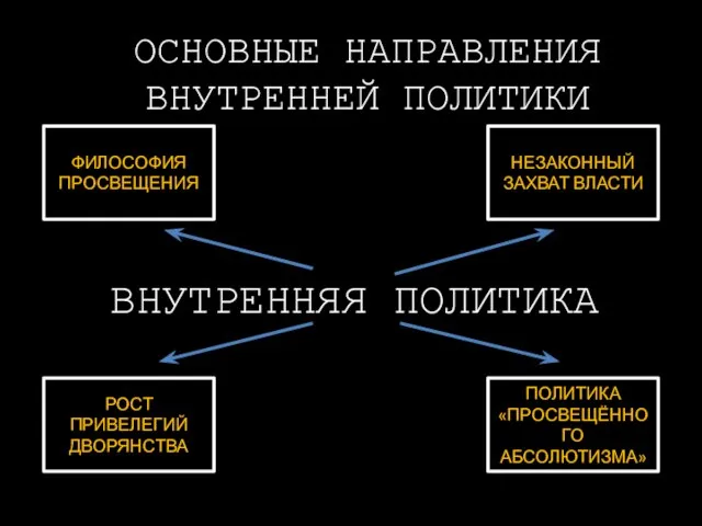 ОСНОВНЫЕ НАПРАВЛЕНИЯ ВНУТРЕННЕЙ ПОЛИТИКИ ФИЛОСОФИЯ ПРОСВЕЩЕНИЯ НЕЗАКОННЫЙ ЗАХВАТ ВЛАСТИ РОСТ ПРИВЕЛЕГИЙ