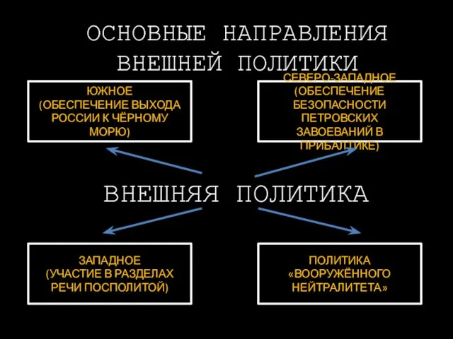 ОСНОВНЫЕ НАПРАВЛЕНИЯ ВНЕШНЕЙ ПОЛИТИКИ ЮЖНОЕ (ОБЕСПЕЧЕНИЕ ВЫХОДА РОССИИ К ЧЁРНОМУ МОРЮ)