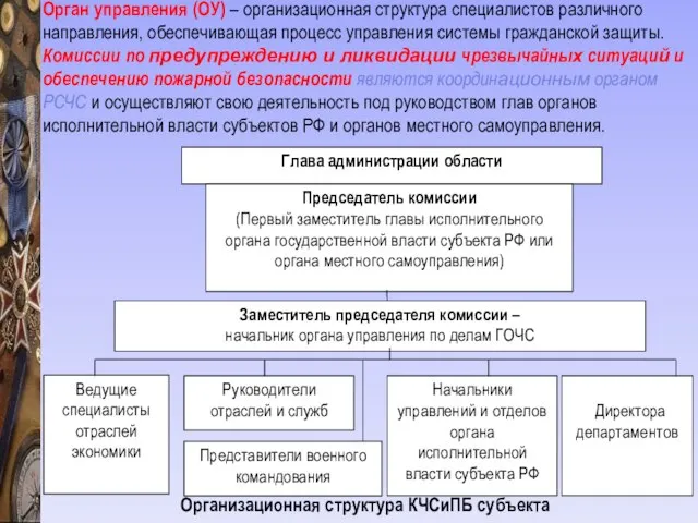 Организационная структура КЧСиПБ субъекта Орган управления (ОУ) – организационная структура специалистов