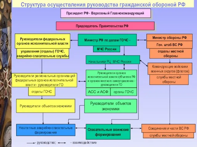 Структура осуществления руководства гражданской обороной РФ