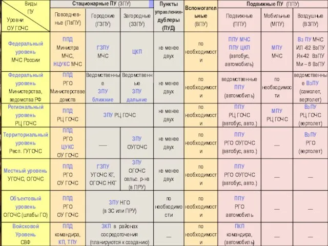 Виды ПУ Уровни ОУ ГОЧС Повседнев-ные (ПвПУ) Стационарные ПУ (ЗПУ) Вспомогательные