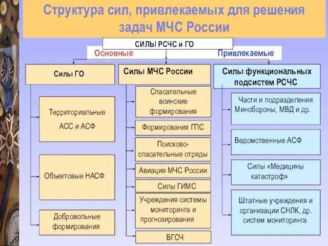 Основные Привлекаемые СИЛЫ РСЧС и ГО Силы ГО Силы функциональных подсистем