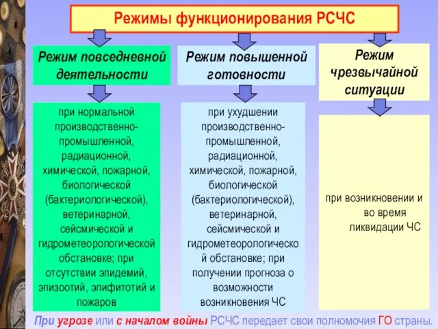 при возникновении и во время ликвидации ЧС Режимы функционирования РСЧС Режим