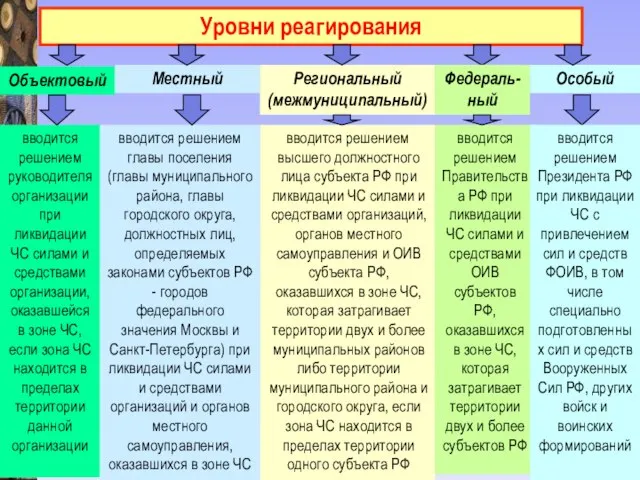 вводится решением высшего должностного лица субъекта РФ при ликвидации ЧС силами