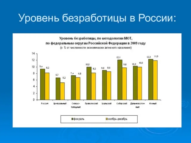 Уровень безработицы в России: