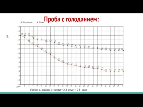 Проба с голоданием: 3. Уровень сахара в крови