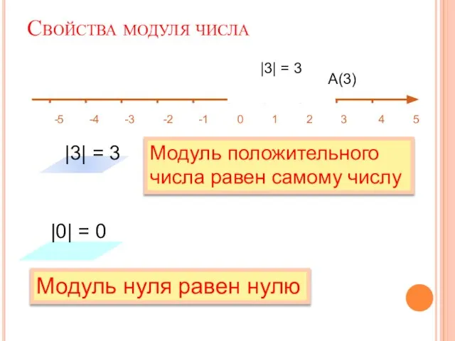 Свойства модуля числа -5 -4 -3 -2 -1 0 1 2