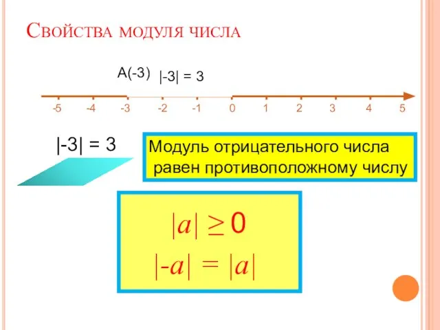 Свойства модуля числа -5 -4 -3 -2 -1 0 1 2