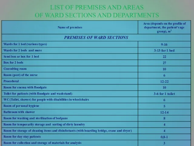 LIST OF PREMISES AND AREAS OF WARD SECTIONS AND DEPARTMENTS