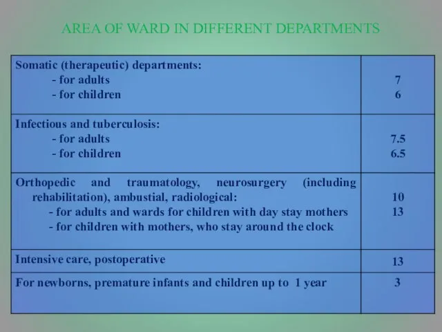 AREA OF WARD IN DIFFERENT DEPARTMENTS