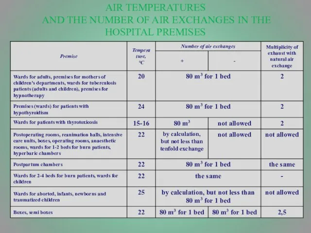 AIR TEMPERATURES AND THE NUMBER OF AIR EXCHANGES IN THE HOSPITAL PREMISES