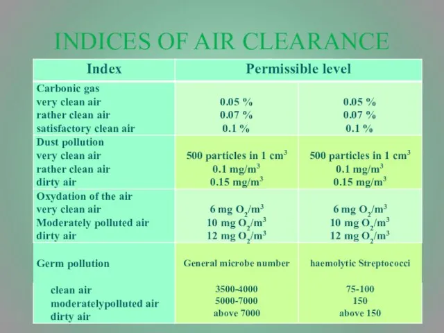 INDICES OF AIR CLEARANCE